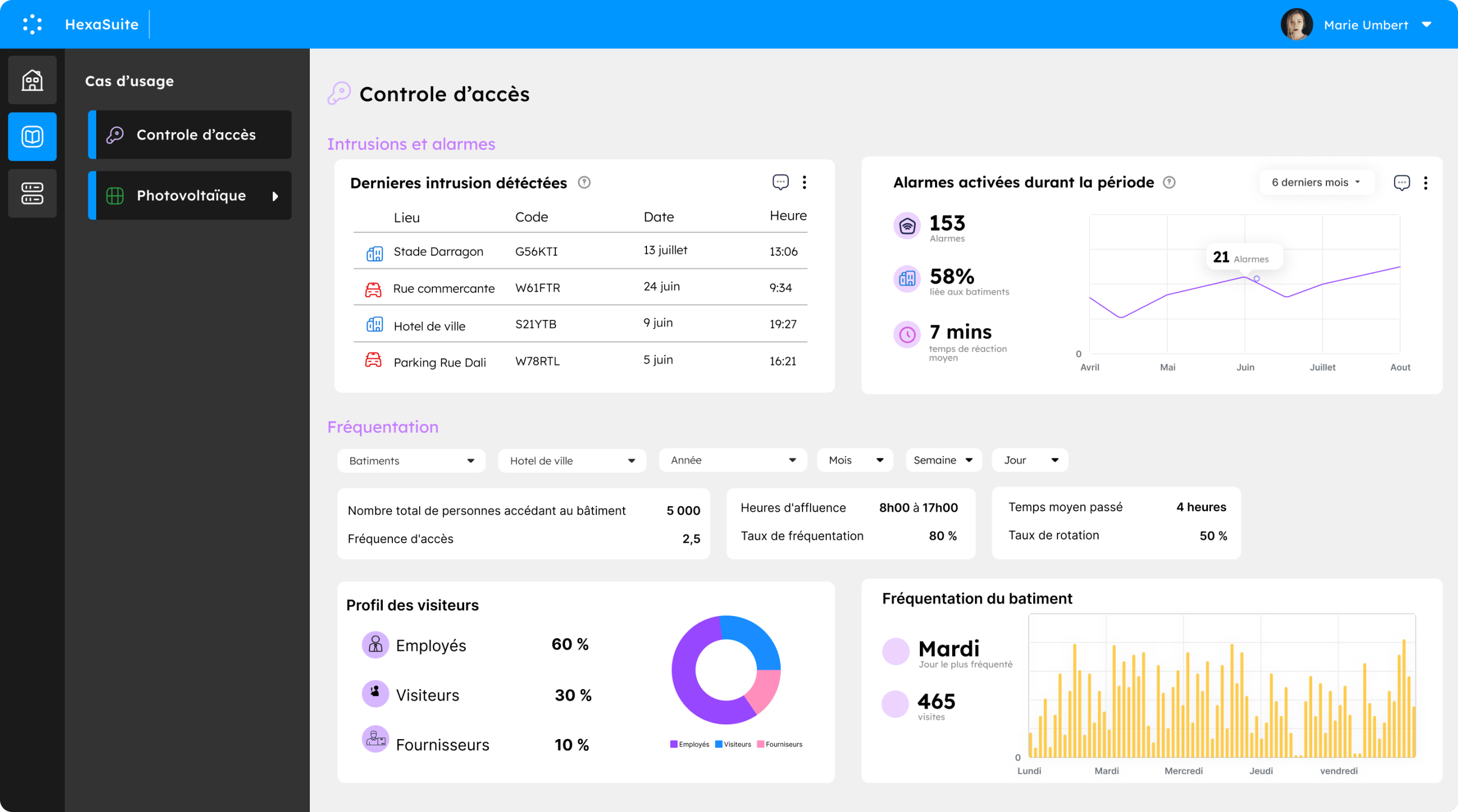 Transformez vos indicateurs en leviers de pilotage, d’optimisation et de transformation.